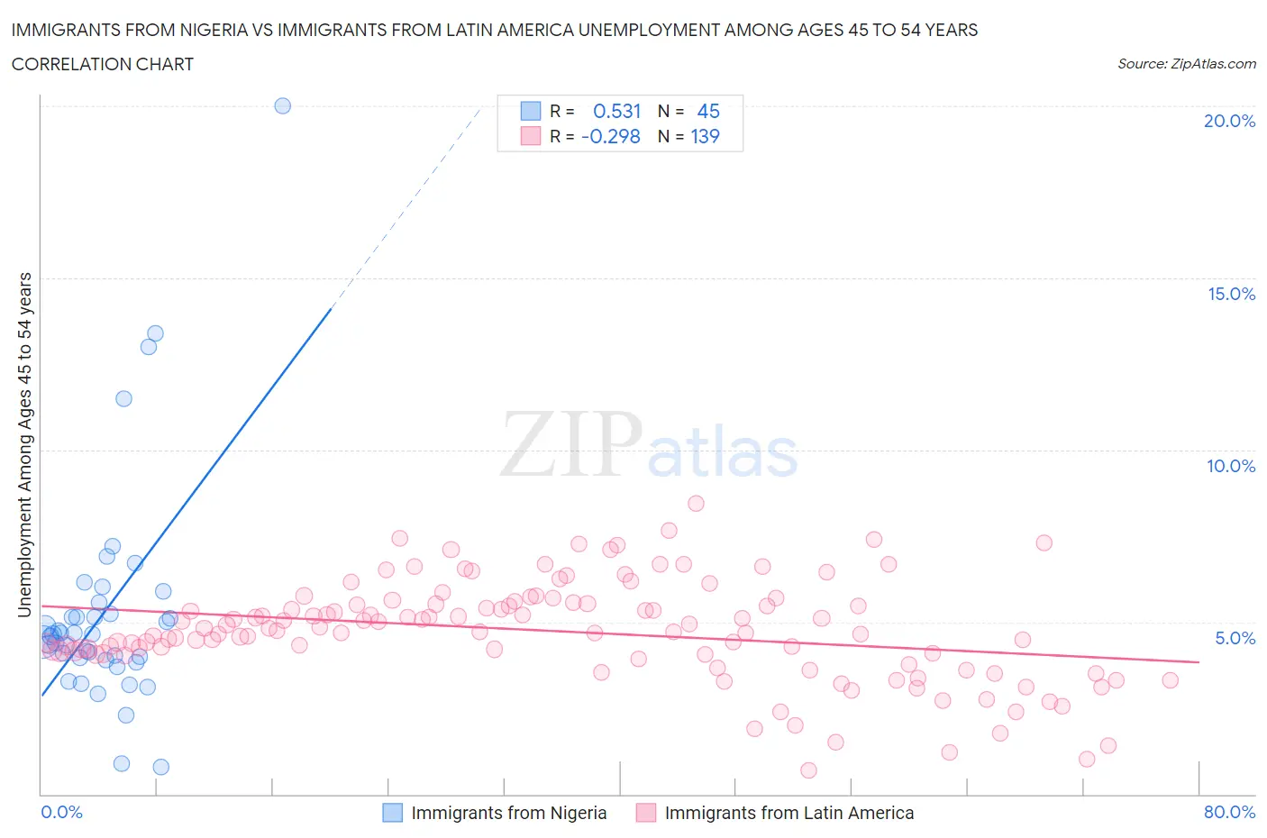 Immigrants from Nigeria vs Immigrants from Latin America Unemployment Among Ages 45 to 54 years