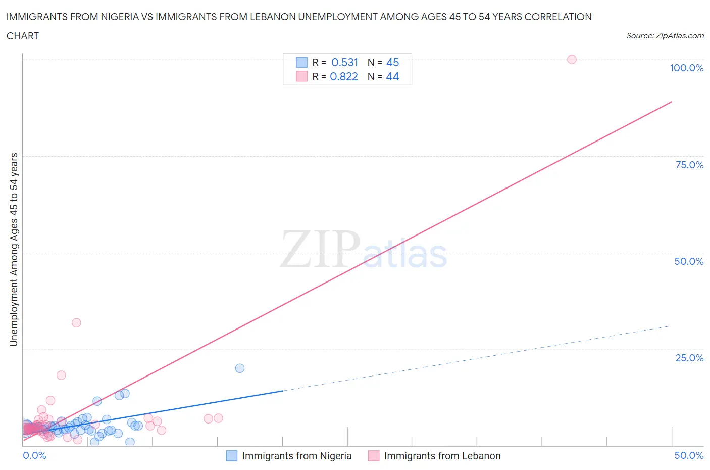 Immigrants from Nigeria vs Immigrants from Lebanon Unemployment Among Ages 45 to 54 years