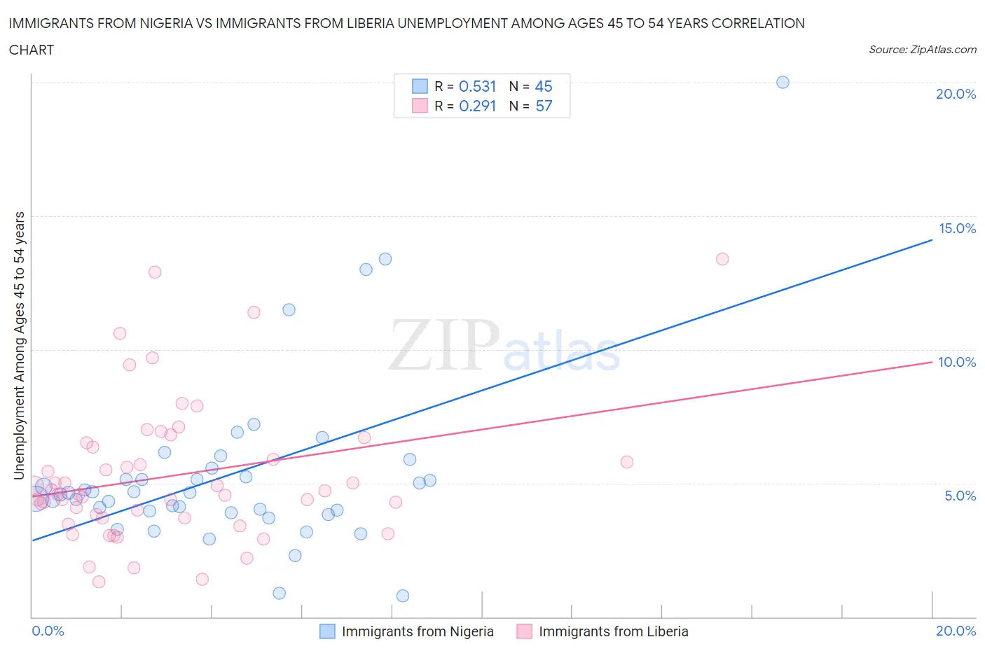 Immigrants from Nigeria vs Immigrants from Liberia Unemployment Among Ages 45 to 54 years