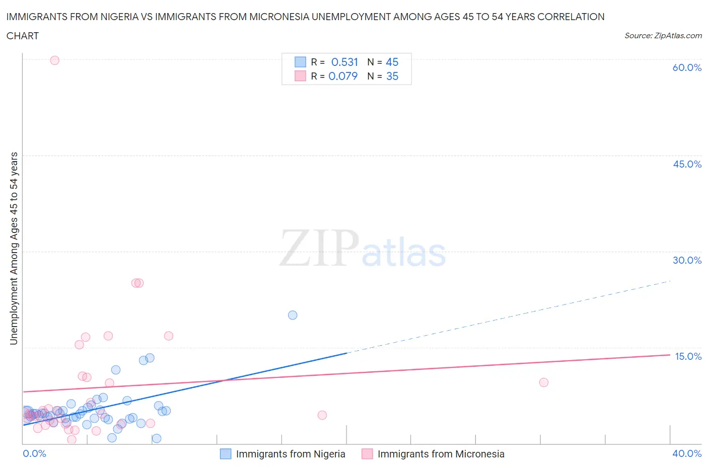 Immigrants from Nigeria vs Immigrants from Micronesia Unemployment Among Ages 45 to 54 years