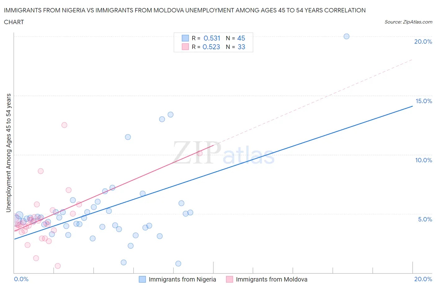 Immigrants from Nigeria vs Immigrants from Moldova Unemployment Among Ages 45 to 54 years
