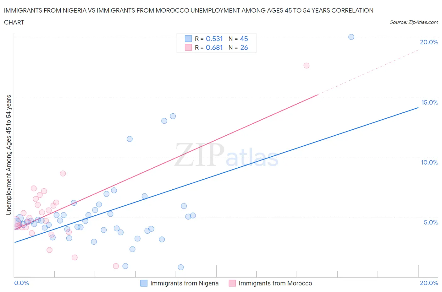 Immigrants from Nigeria vs Immigrants from Morocco Unemployment Among Ages 45 to 54 years