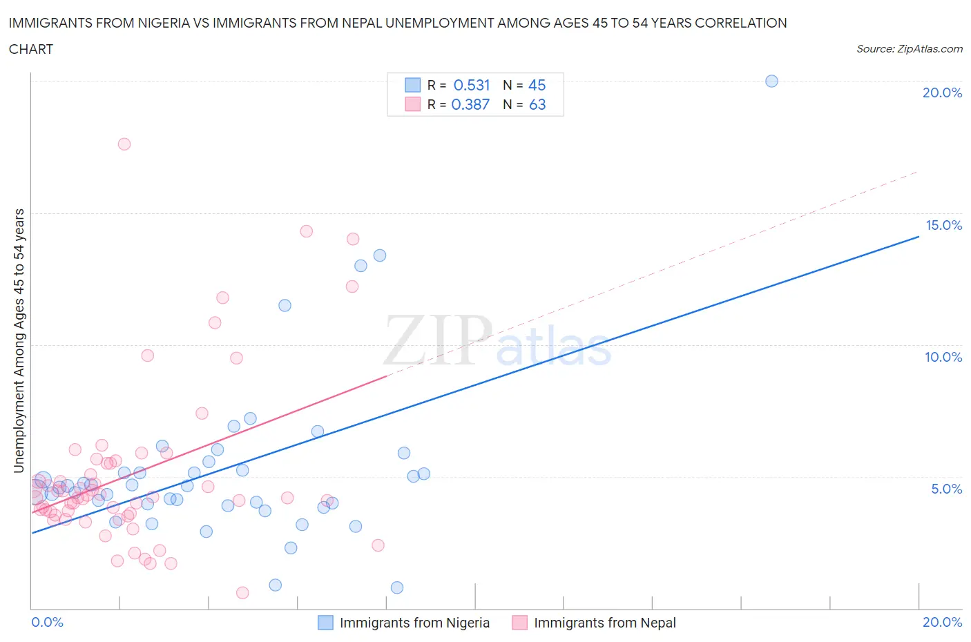 Immigrants from Nigeria vs Immigrants from Nepal Unemployment Among Ages 45 to 54 years