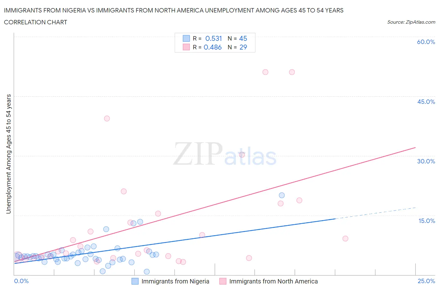 Immigrants from Nigeria vs Immigrants from North America Unemployment Among Ages 45 to 54 years