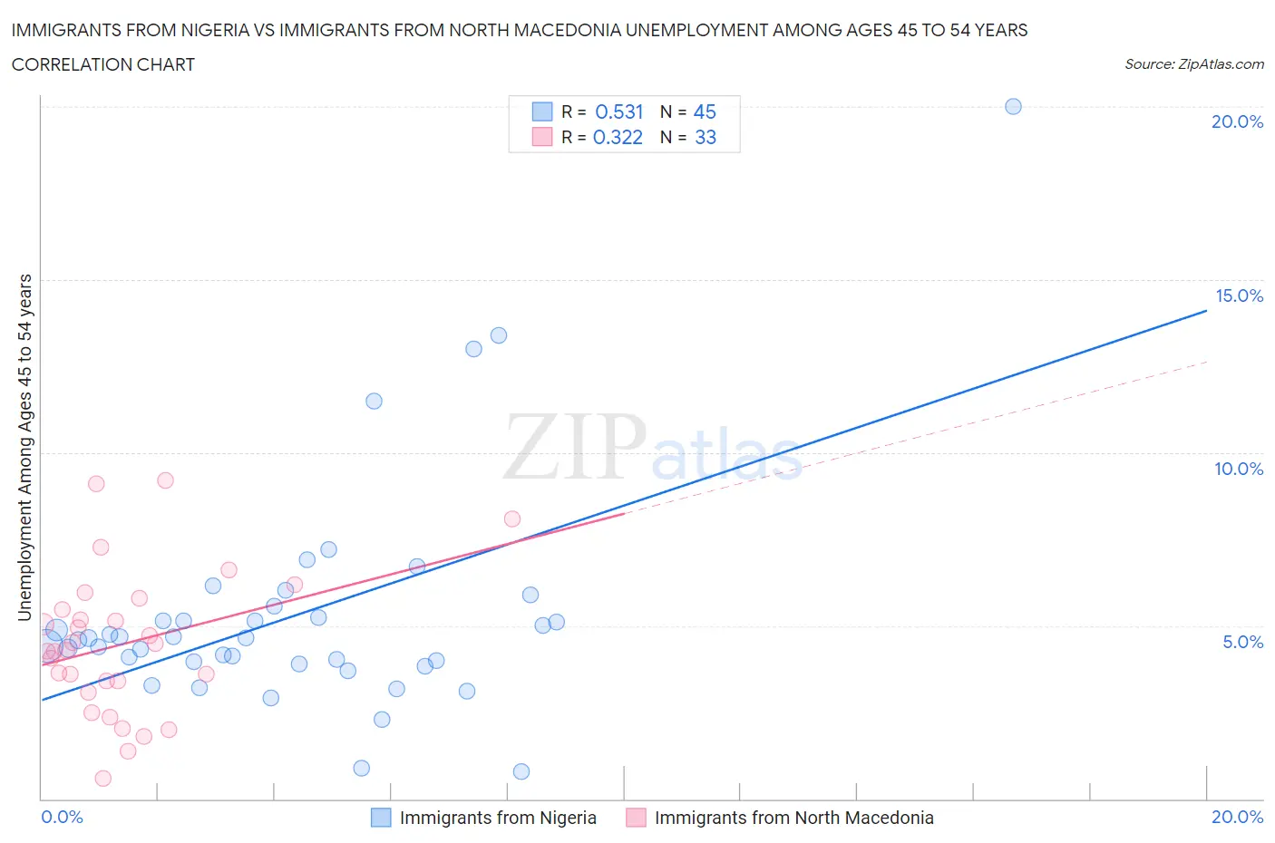 Immigrants from Nigeria vs Immigrants from North Macedonia Unemployment Among Ages 45 to 54 years