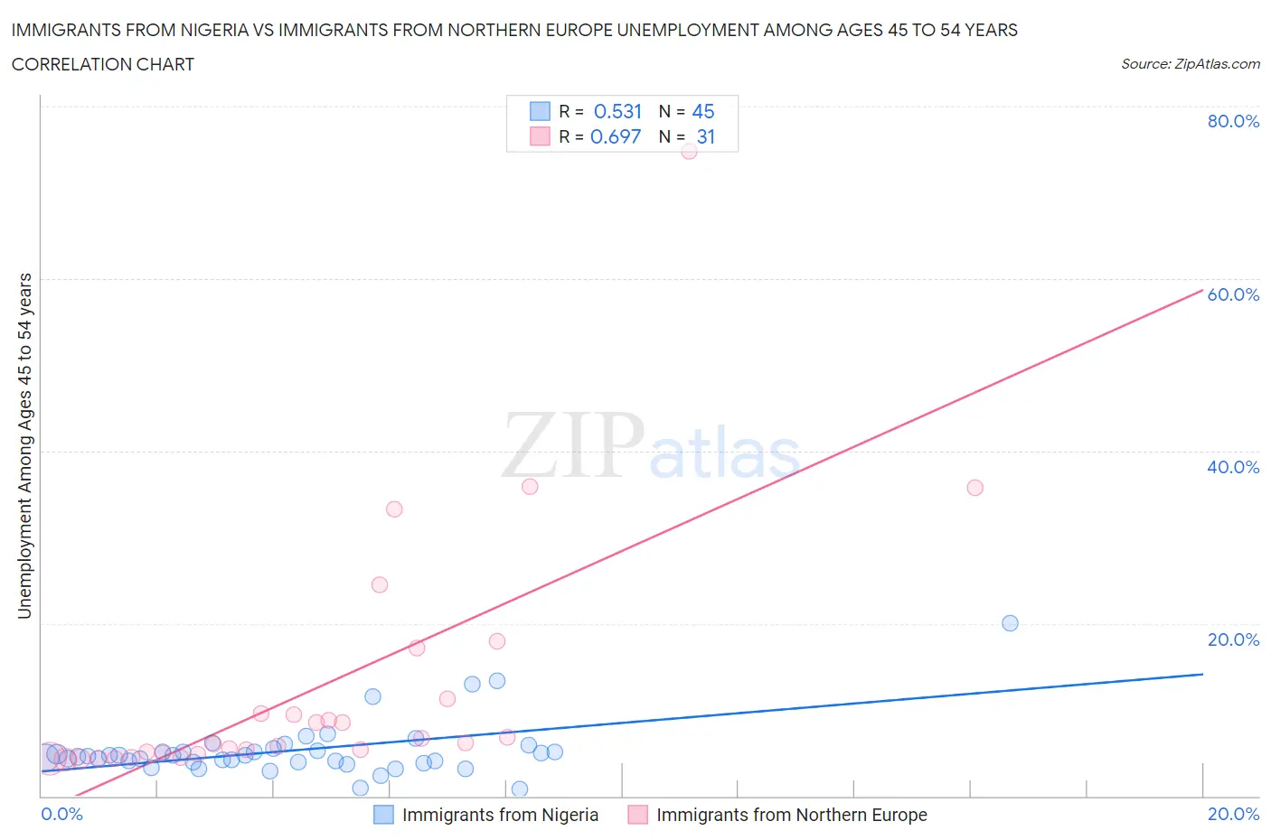 Immigrants from Nigeria vs Immigrants from Northern Europe Unemployment Among Ages 45 to 54 years