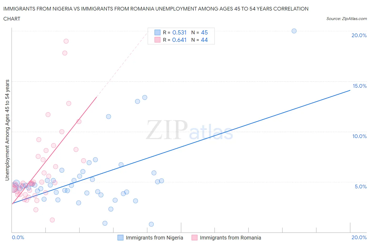 Immigrants from Nigeria vs Immigrants from Romania Unemployment Among Ages 45 to 54 years