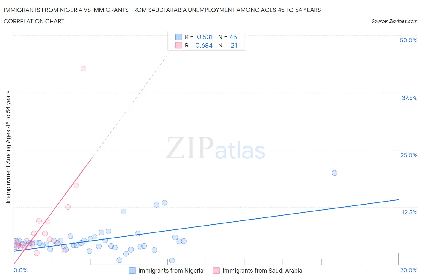 Immigrants from Nigeria vs Immigrants from Saudi Arabia Unemployment Among Ages 45 to 54 years