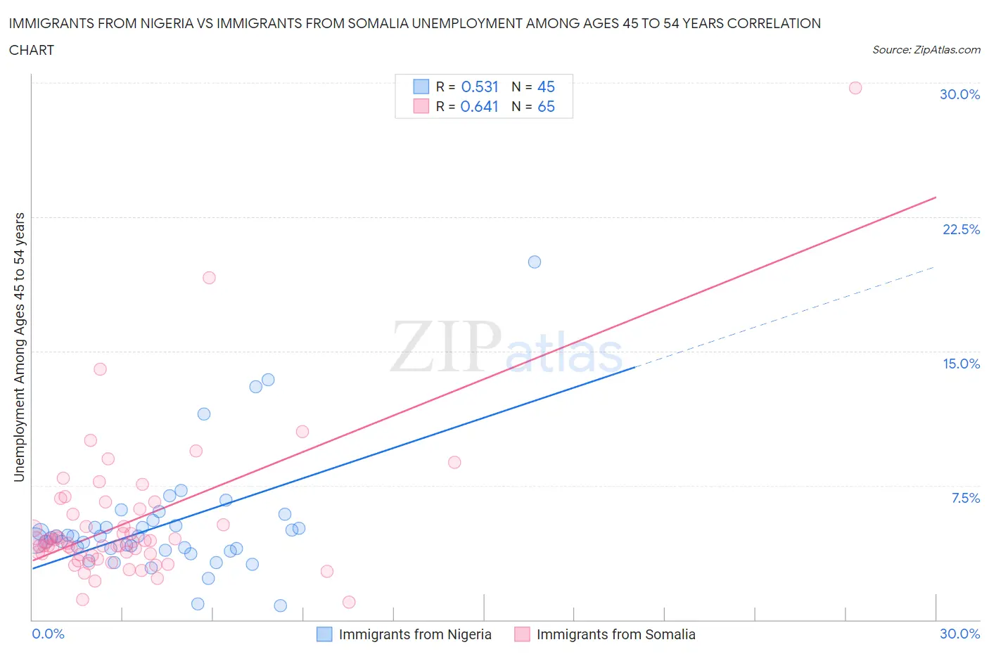 Immigrants from Nigeria vs Immigrants from Somalia Unemployment Among Ages 45 to 54 years