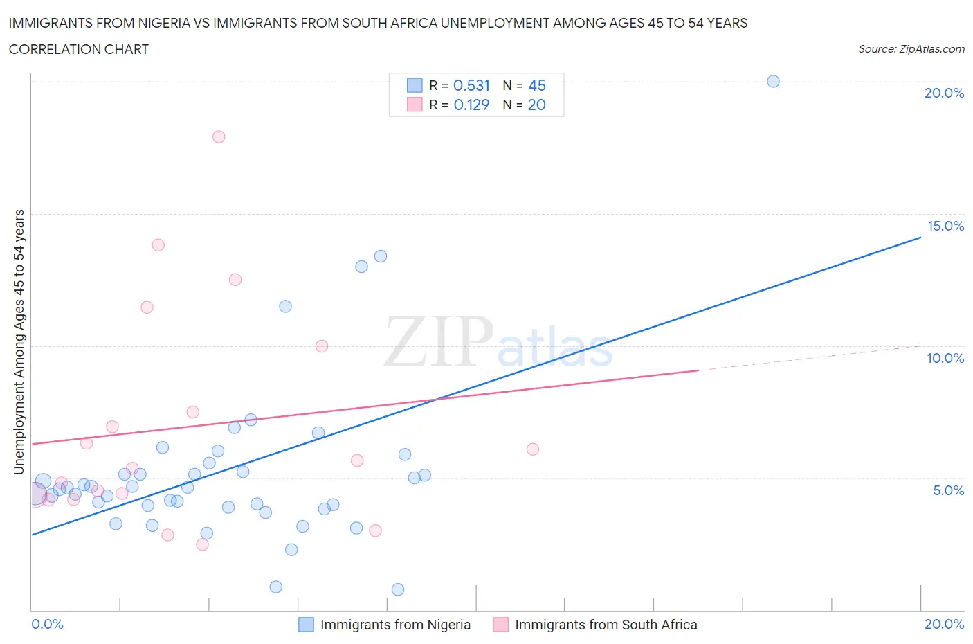 Immigrants from Nigeria vs Immigrants from South Africa Unemployment Among Ages 45 to 54 years