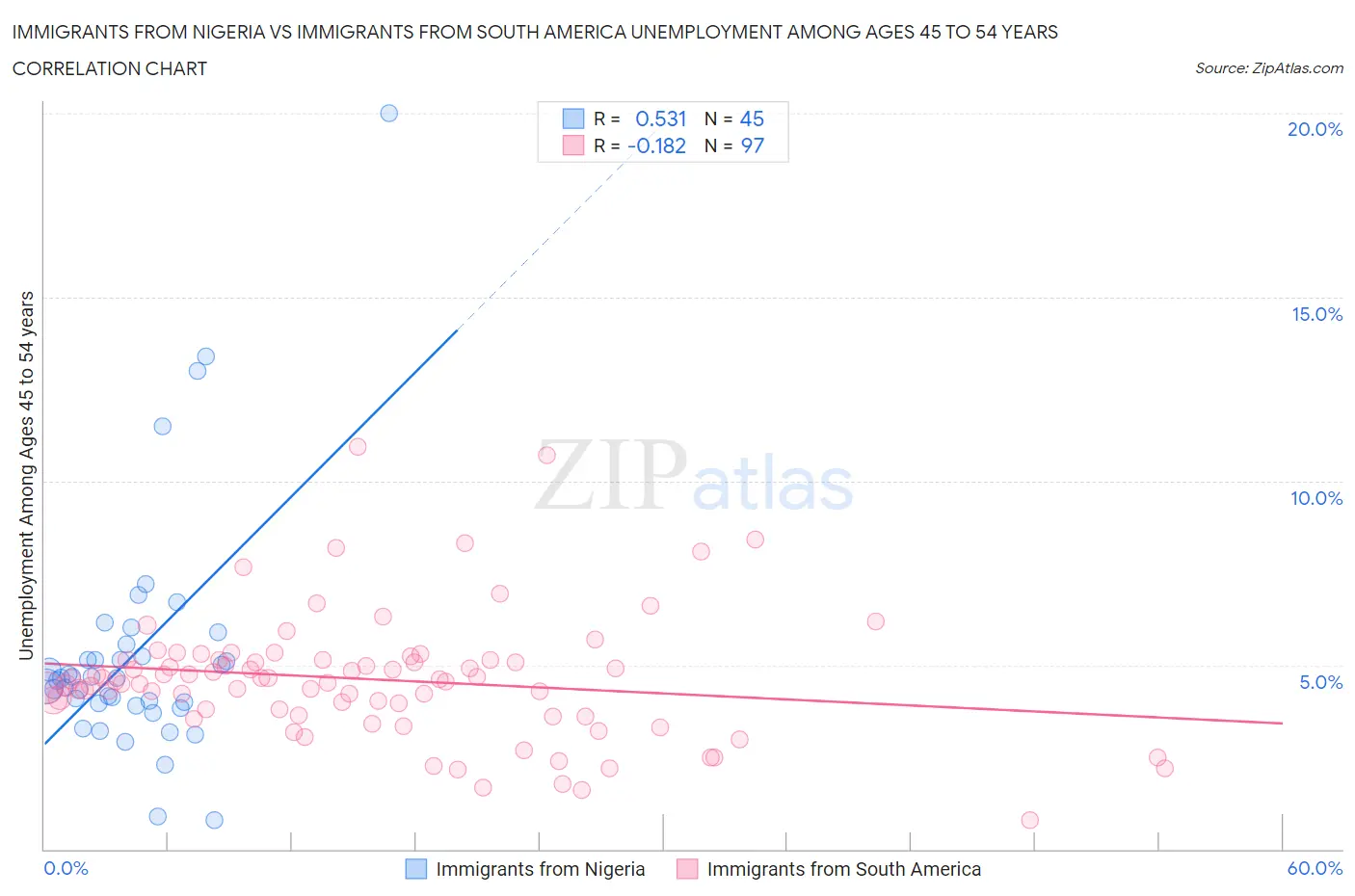 Immigrants from Nigeria vs Immigrants from South America Unemployment Among Ages 45 to 54 years