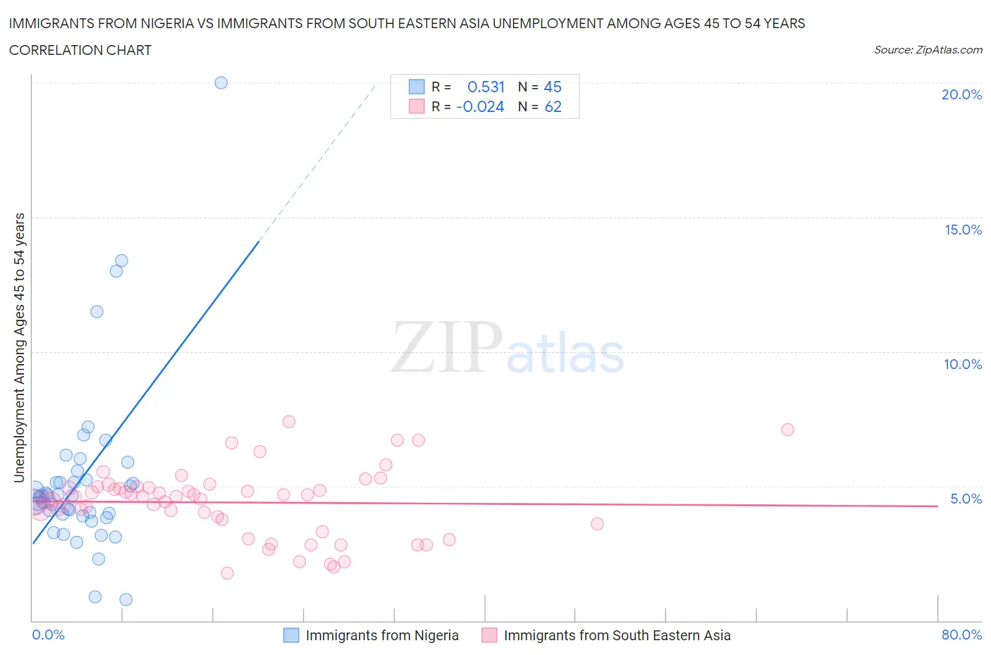 Immigrants from Nigeria vs Immigrants from South Eastern Asia Unemployment Among Ages 45 to 54 years