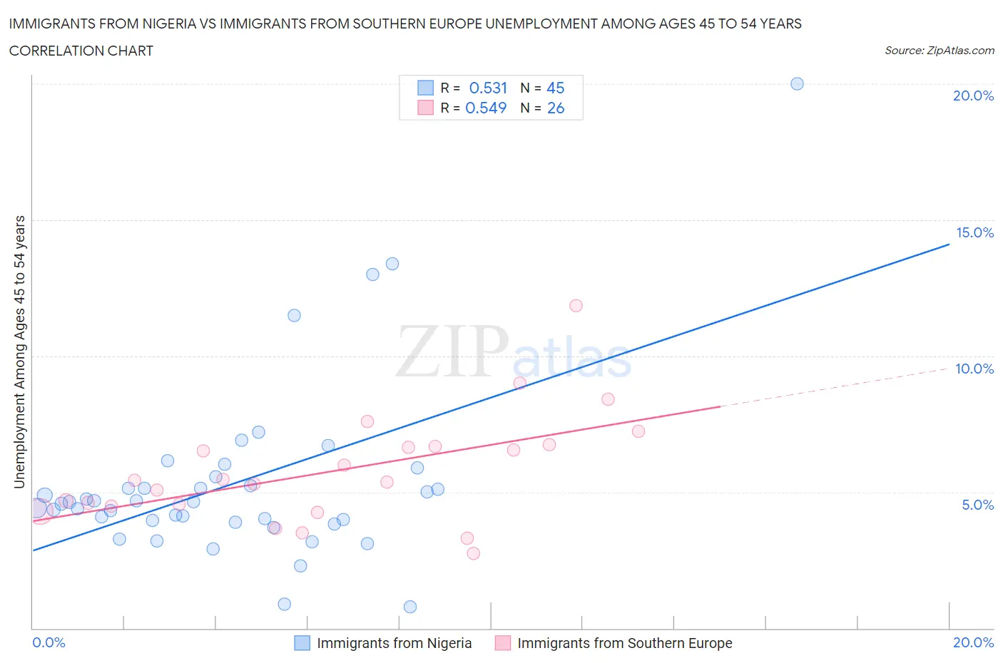 Immigrants from Nigeria vs Immigrants from Southern Europe Unemployment Among Ages 45 to 54 years