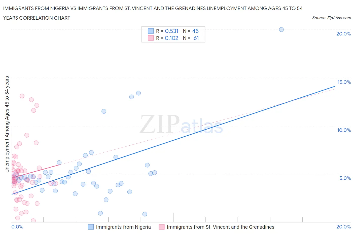 Immigrants from Nigeria vs Immigrants from St. Vincent and the Grenadines Unemployment Among Ages 45 to 54 years
