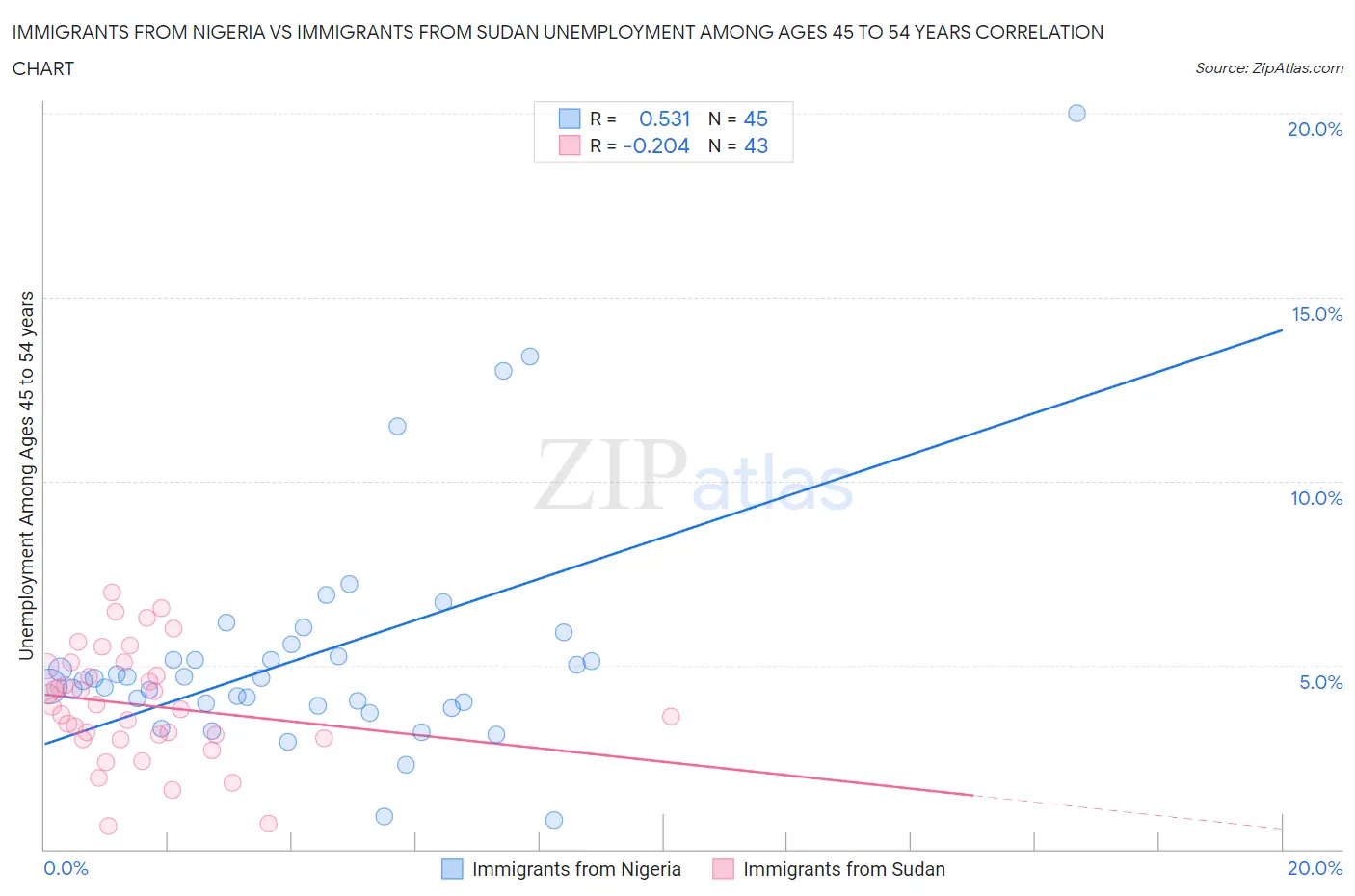 Immigrants from Nigeria vs Immigrants from Sudan Unemployment Among Ages 45 to 54 years