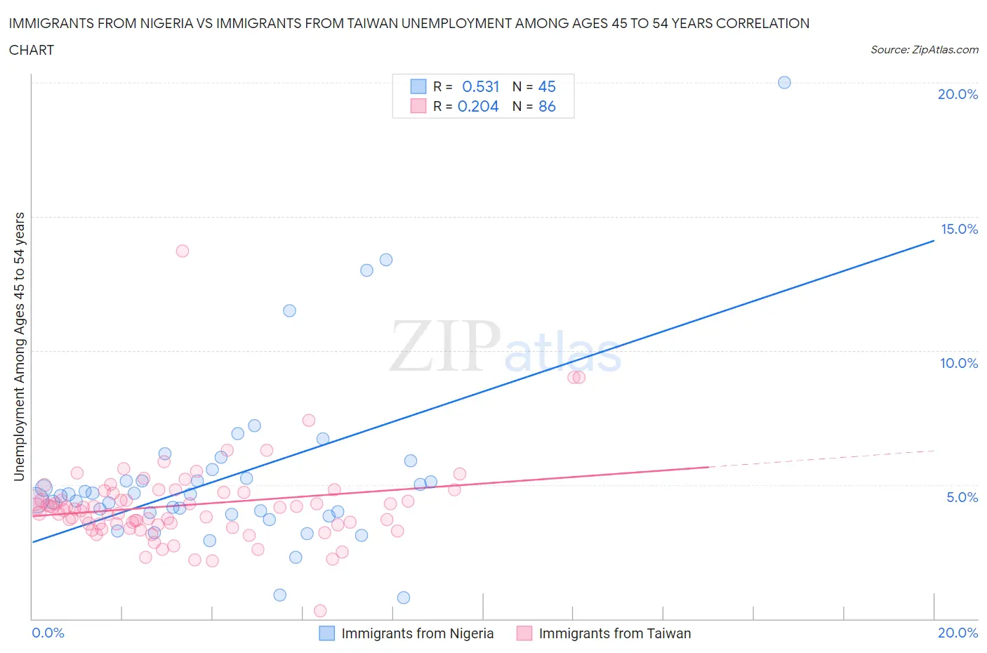 Immigrants from Nigeria vs Immigrants from Taiwan Unemployment Among Ages 45 to 54 years