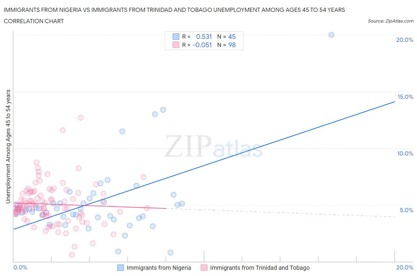 Immigrants from Nigeria vs Immigrants from Trinidad and Tobago Unemployment Among Ages 45 to 54 years