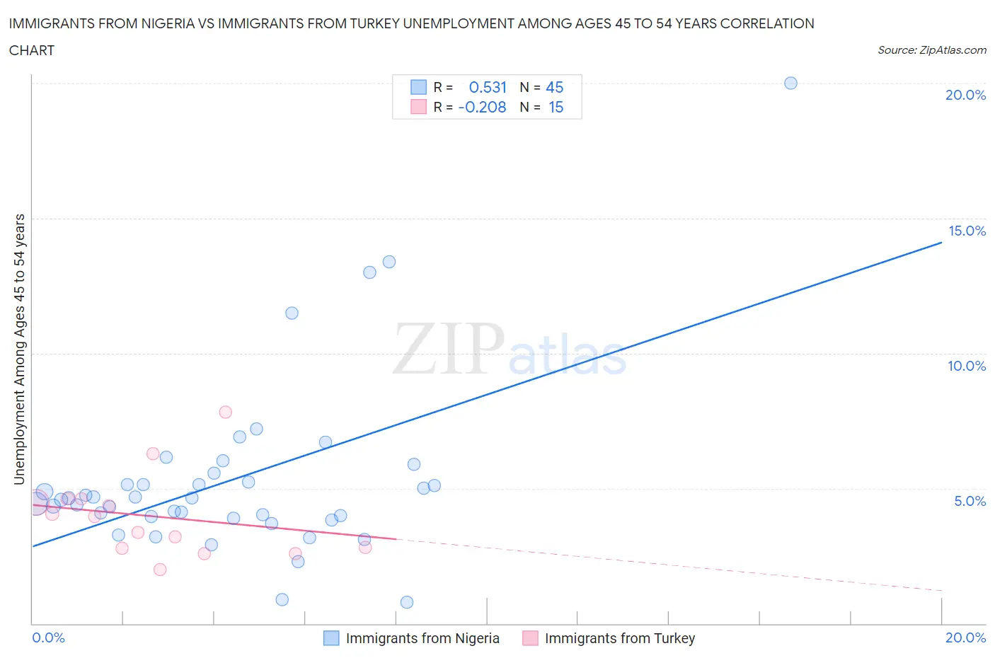 Immigrants from Nigeria vs Immigrants from Turkey Unemployment Among Ages 45 to 54 years