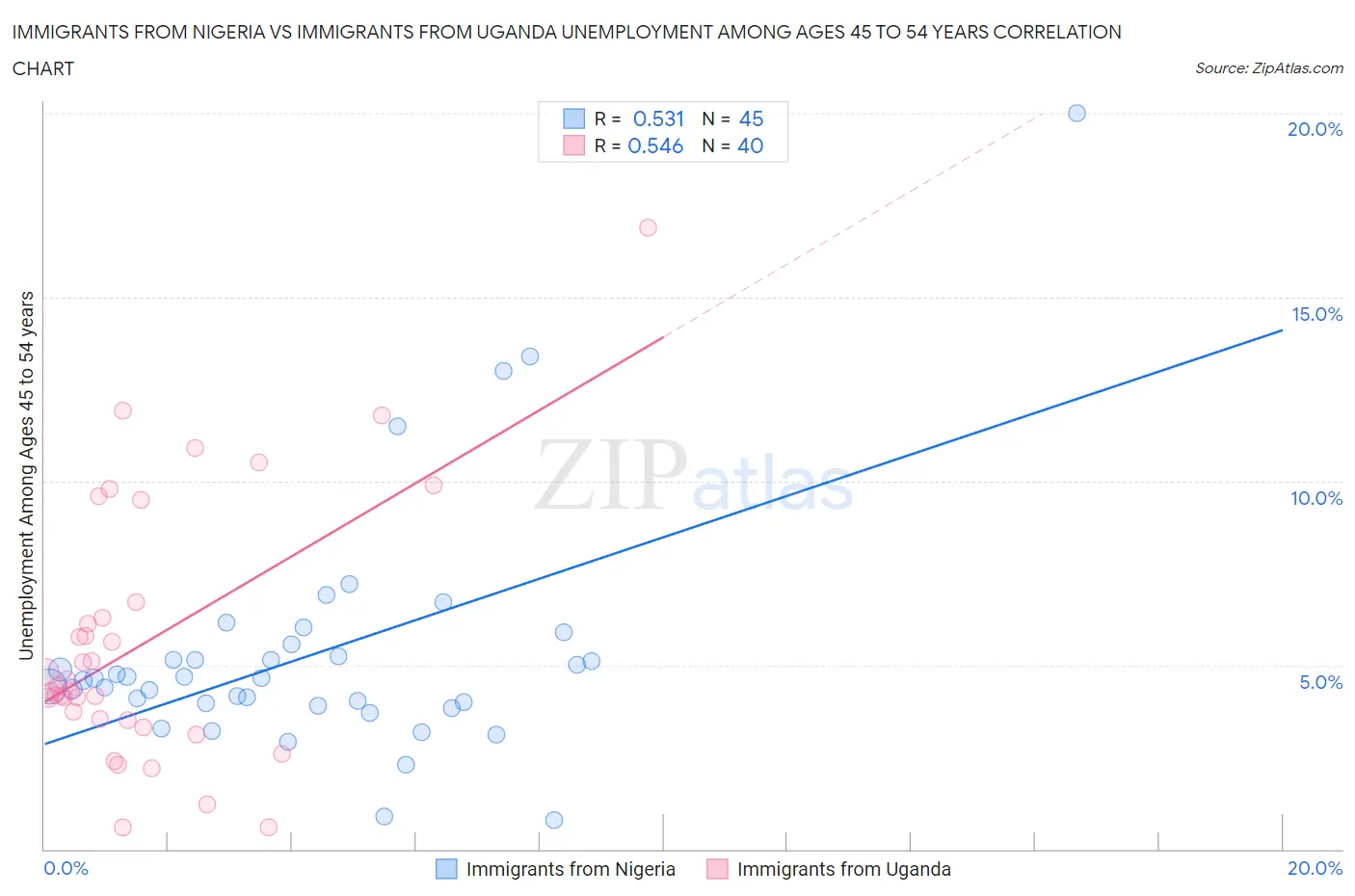 Immigrants from Nigeria vs Immigrants from Uganda Unemployment Among Ages 45 to 54 years