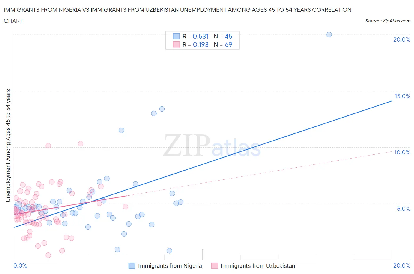 Immigrants from Nigeria vs Immigrants from Uzbekistan Unemployment Among Ages 45 to 54 years