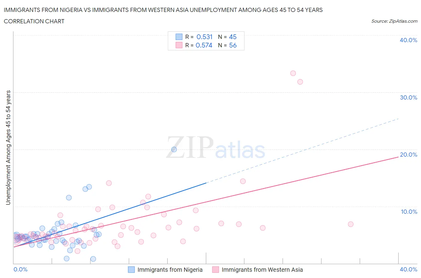 Immigrants from Nigeria vs Immigrants from Western Asia Unemployment Among Ages 45 to 54 years