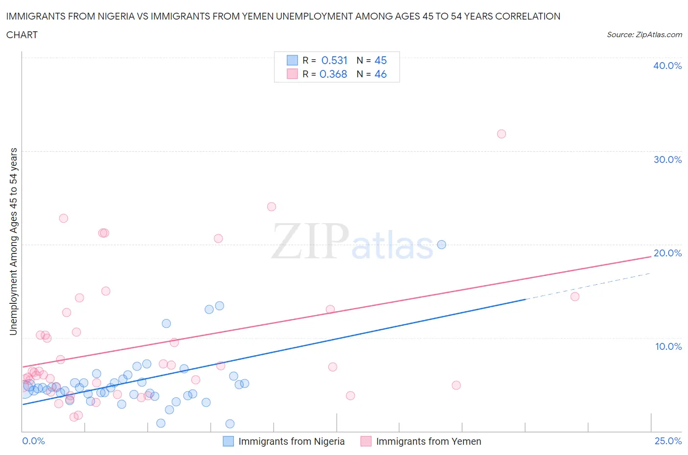 Immigrants from Nigeria vs Immigrants from Yemen Unemployment Among Ages 45 to 54 years
