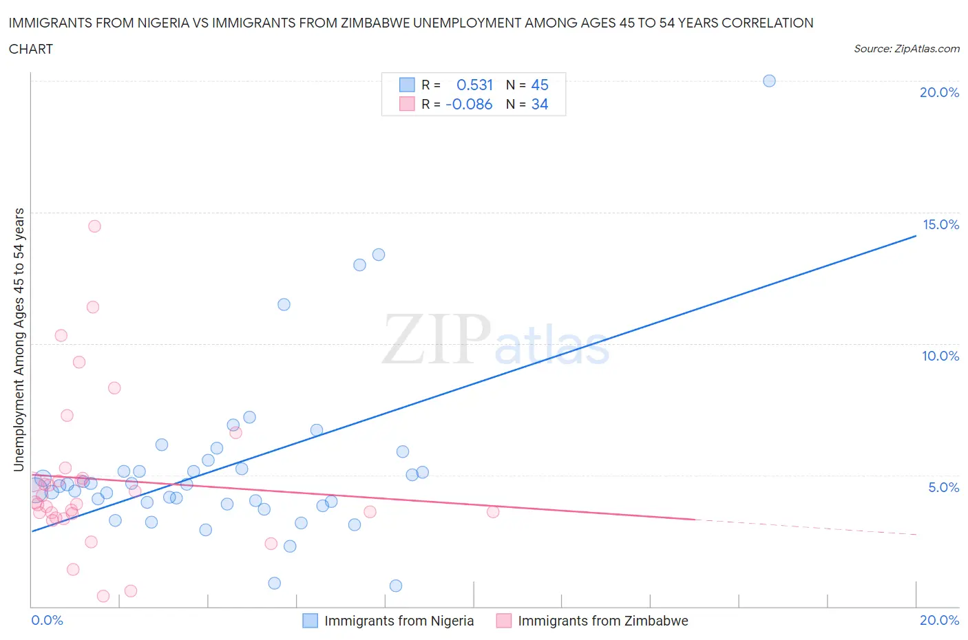 Immigrants from Nigeria vs Immigrants from Zimbabwe Unemployment Among Ages 45 to 54 years