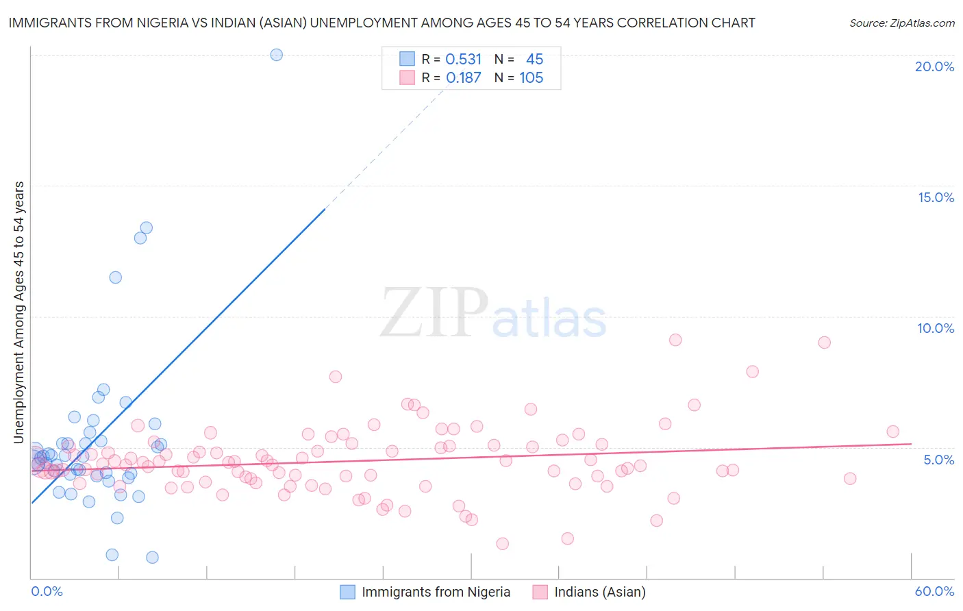 Immigrants from Nigeria vs Indian (Asian) Unemployment Among Ages 45 to 54 years