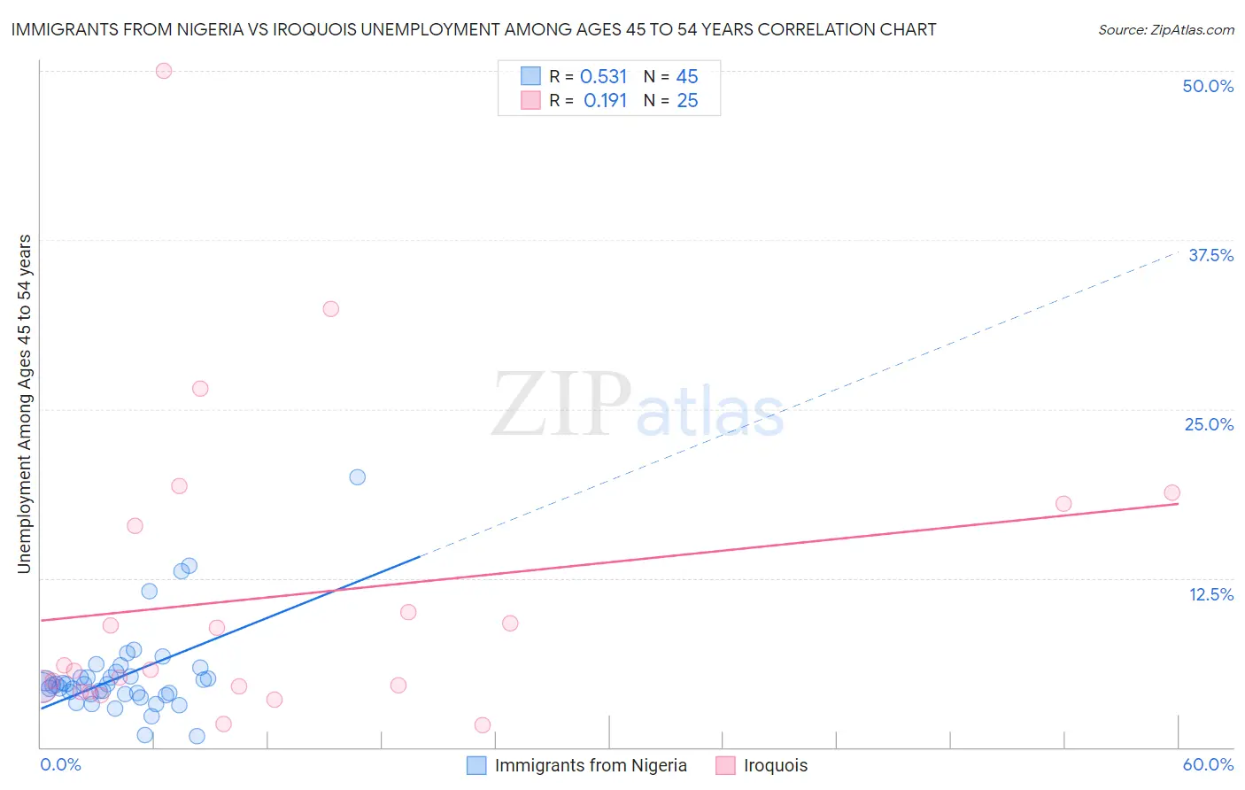 Immigrants from Nigeria vs Iroquois Unemployment Among Ages 45 to 54 years