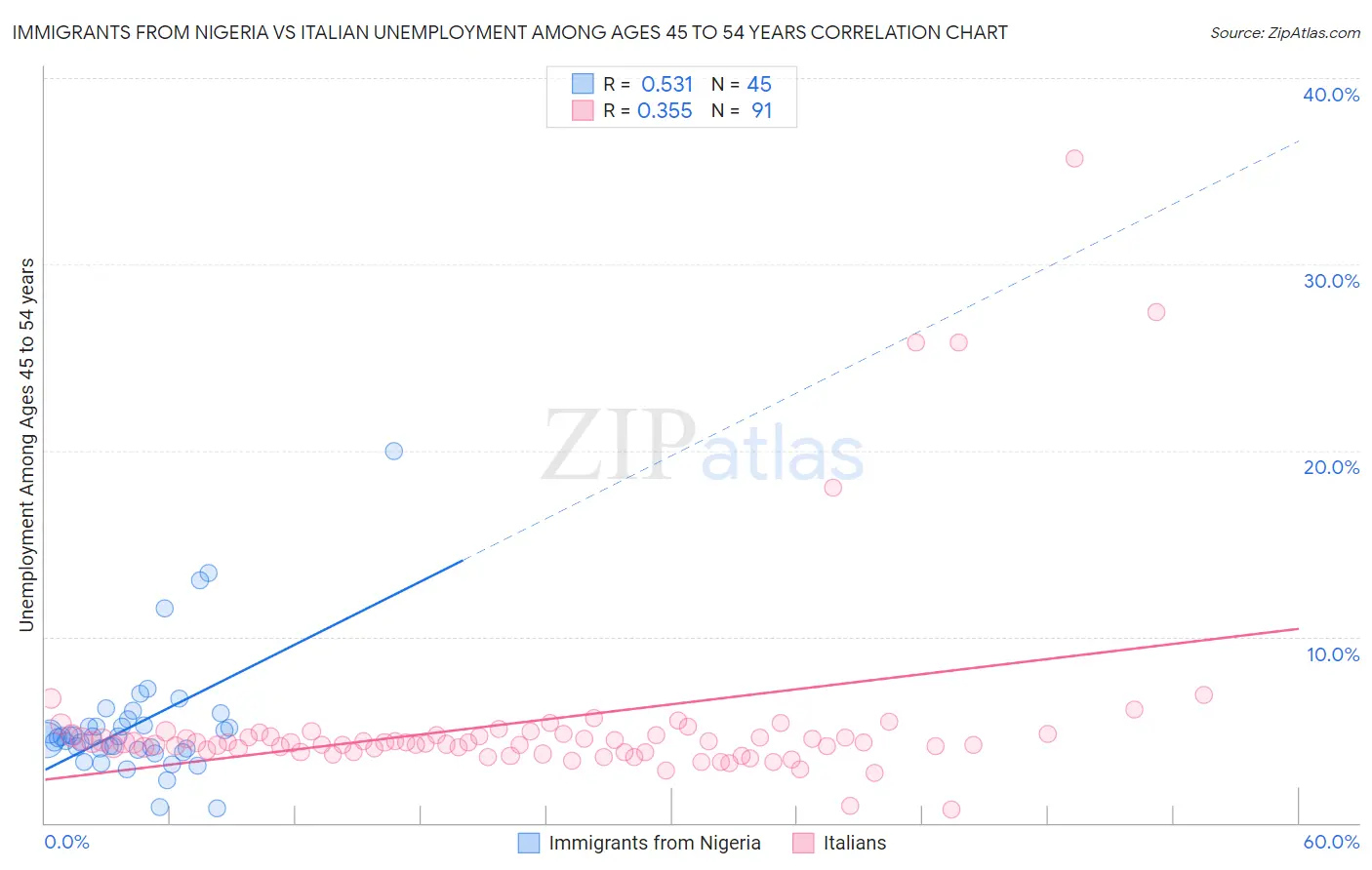 Immigrants from Nigeria vs Italian Unemployment Among Ages 45 to 54 years