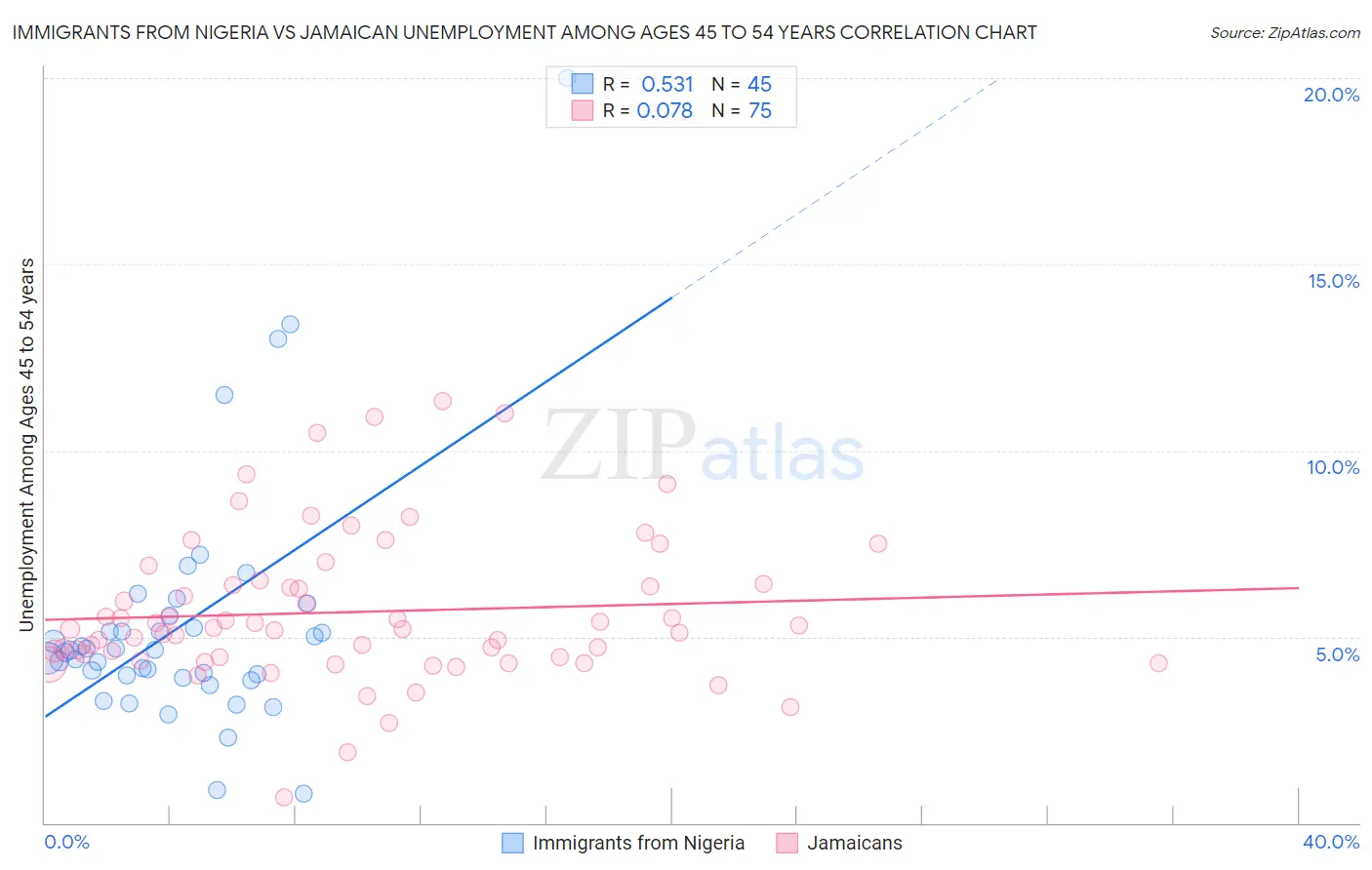 Immigrants from Nigeria vs Jamaican Unemployment Among Ages 45 to 54 years