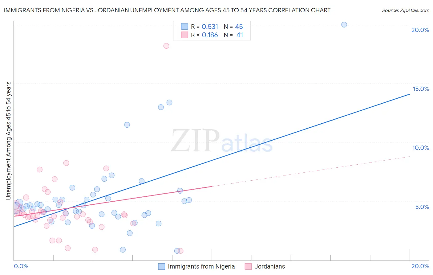 Immigrants from Nigeria vs Jordanian Unemployment Among Ages 45 to 54 years