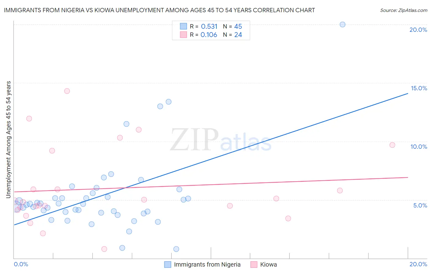 Immigrants from Nigeria vs Kiowa Unemployment Among Ages 45 to 54 years