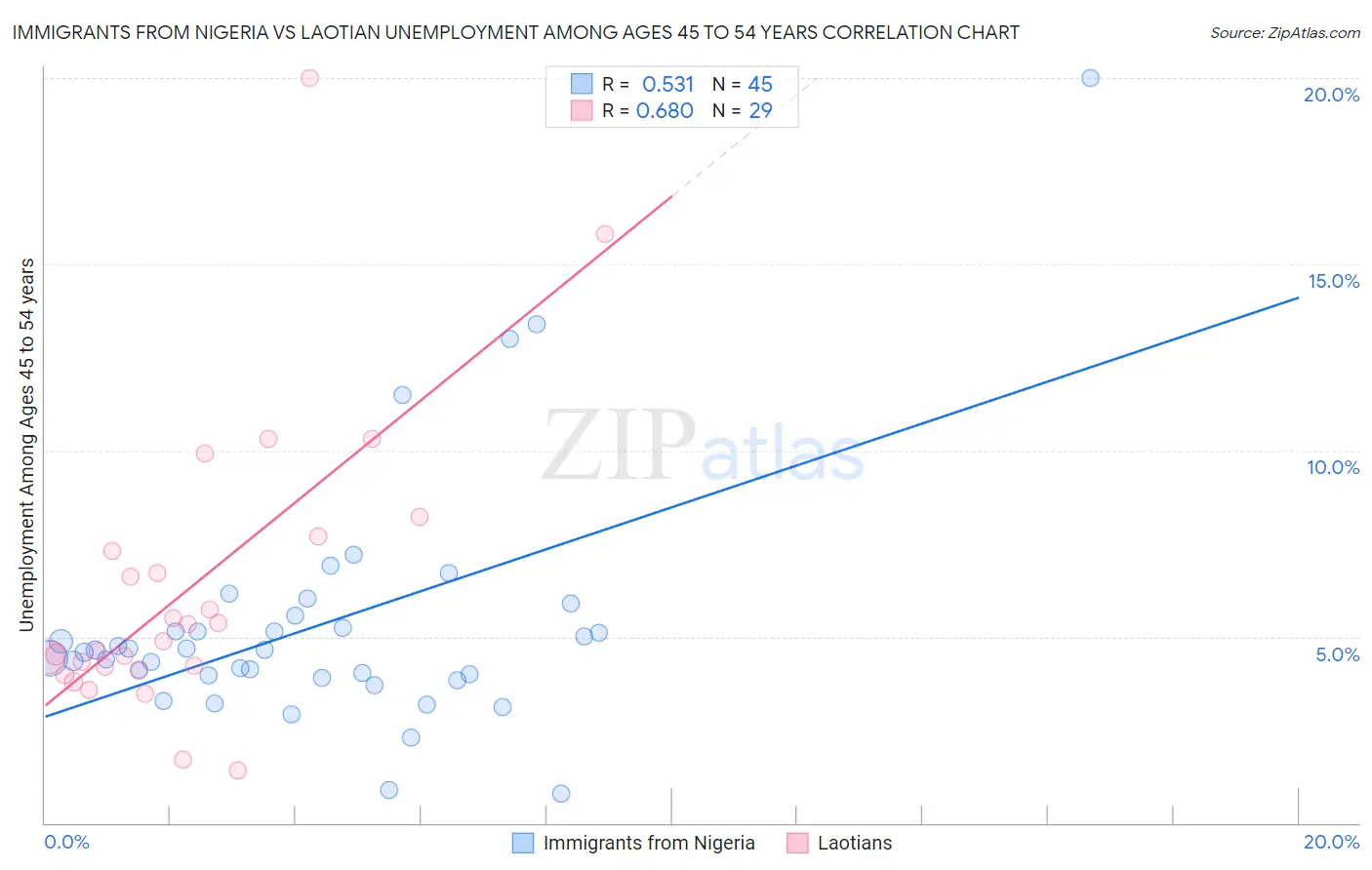 Immigrants from Nigeria vs Laotian Unemployment Among Ages 45 to 54 years