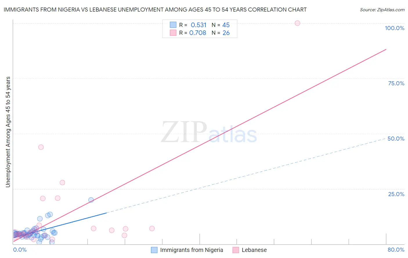 Immigrants from Nigeria vs Lebanese Unemployment Among Ages 45 to 54 years