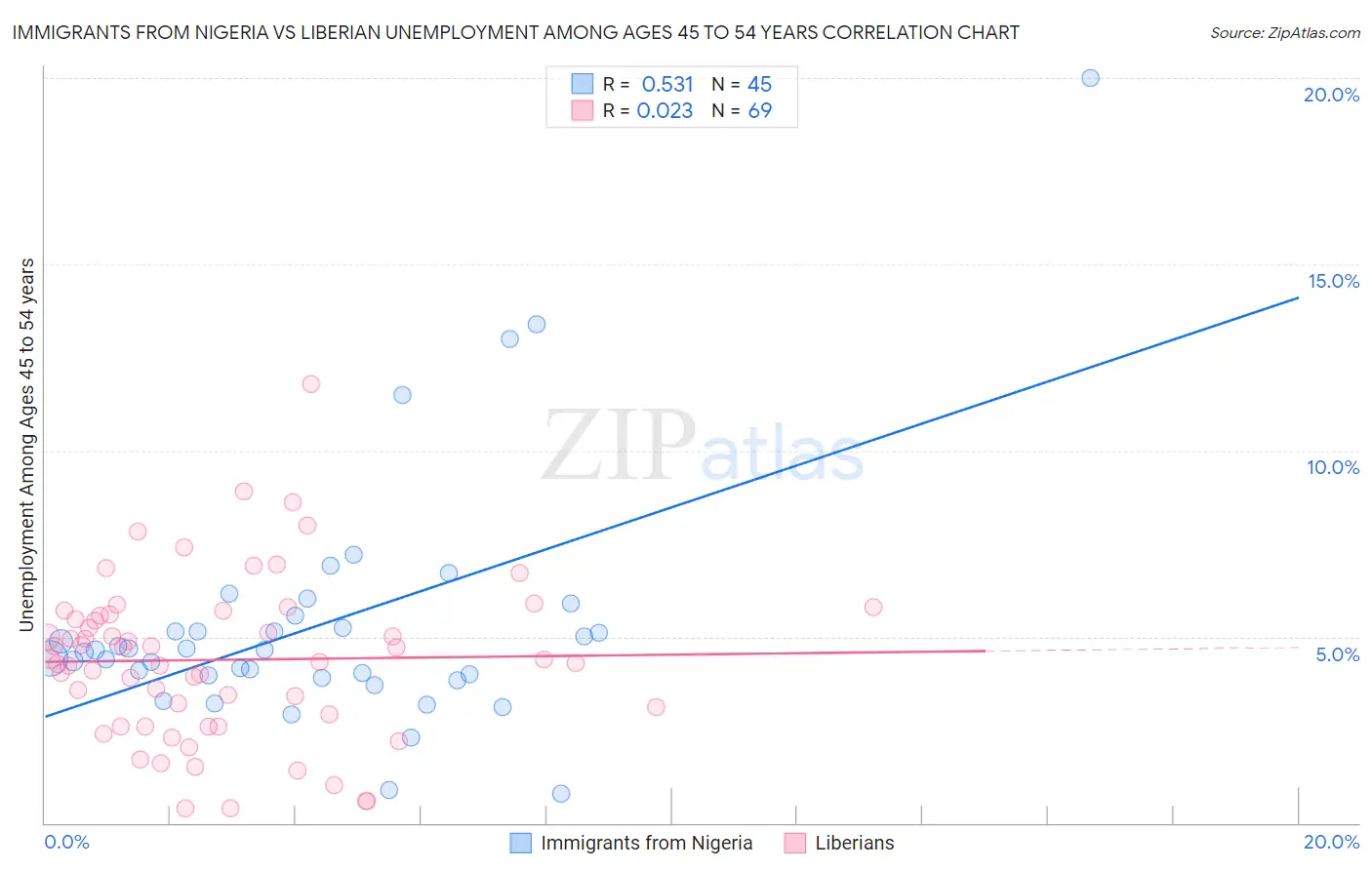 Immigrants from Nigeria vs Liberian Unemployment Among Ages 45 to 54 years
