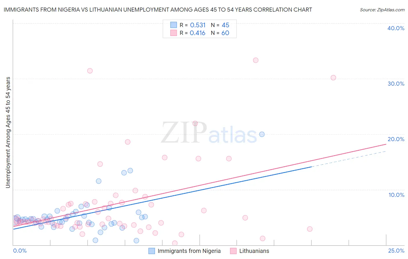 Immigrants from Nigeria vs Lithuanian Unemployment Among Ages 45 to 54 years