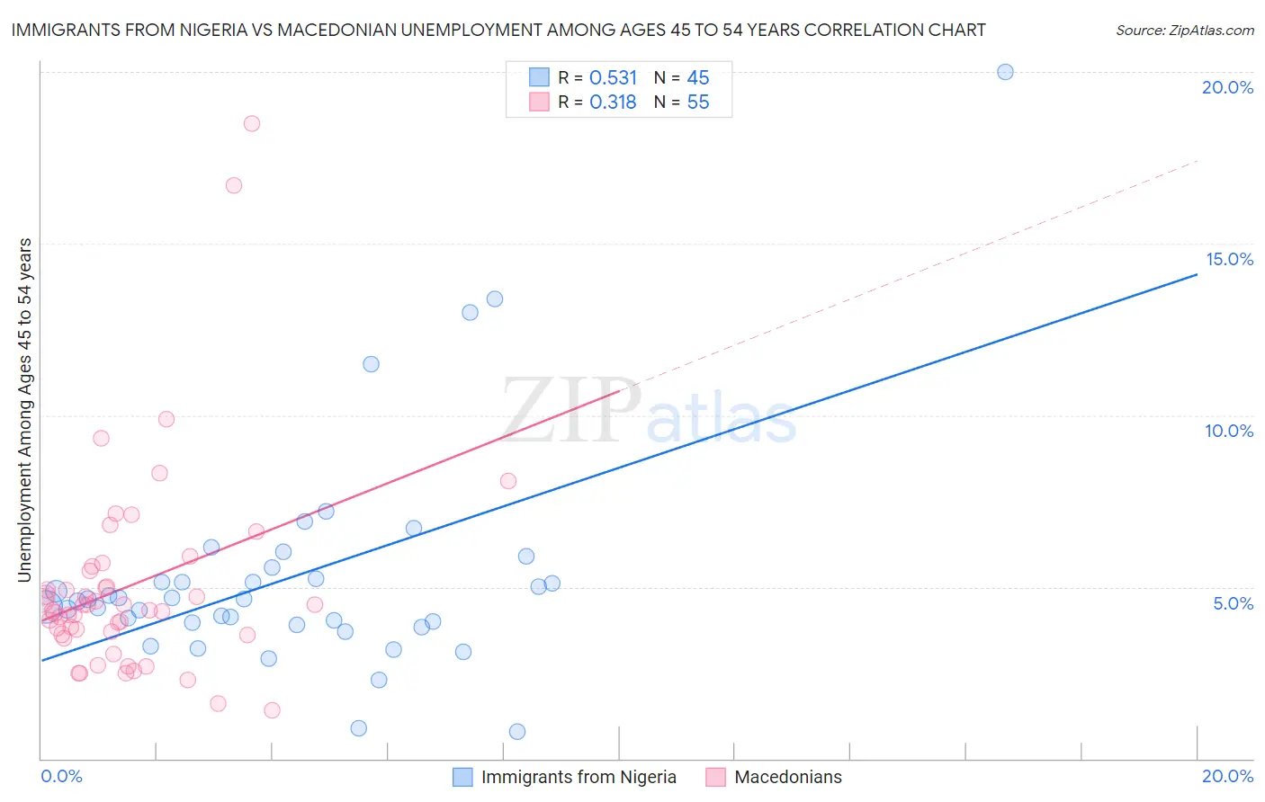 Immigrants from Nigeria vs Macedonian Unemployment Among Ages 45 to 54 years