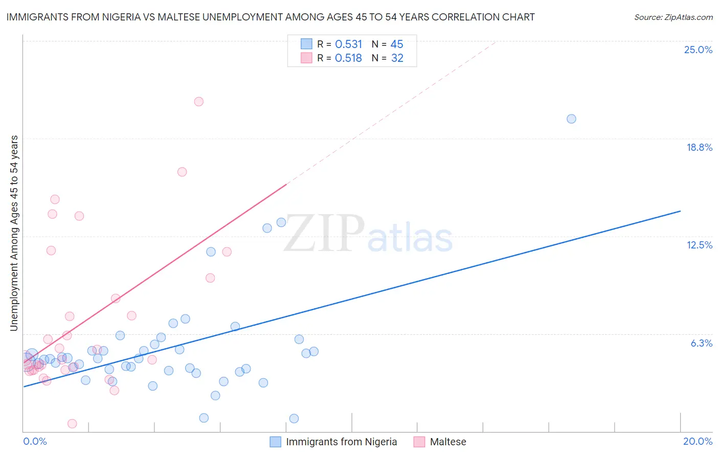 Immigrants from Nigeria vs Maltese Unemployment Among Ages 45 to 54 years