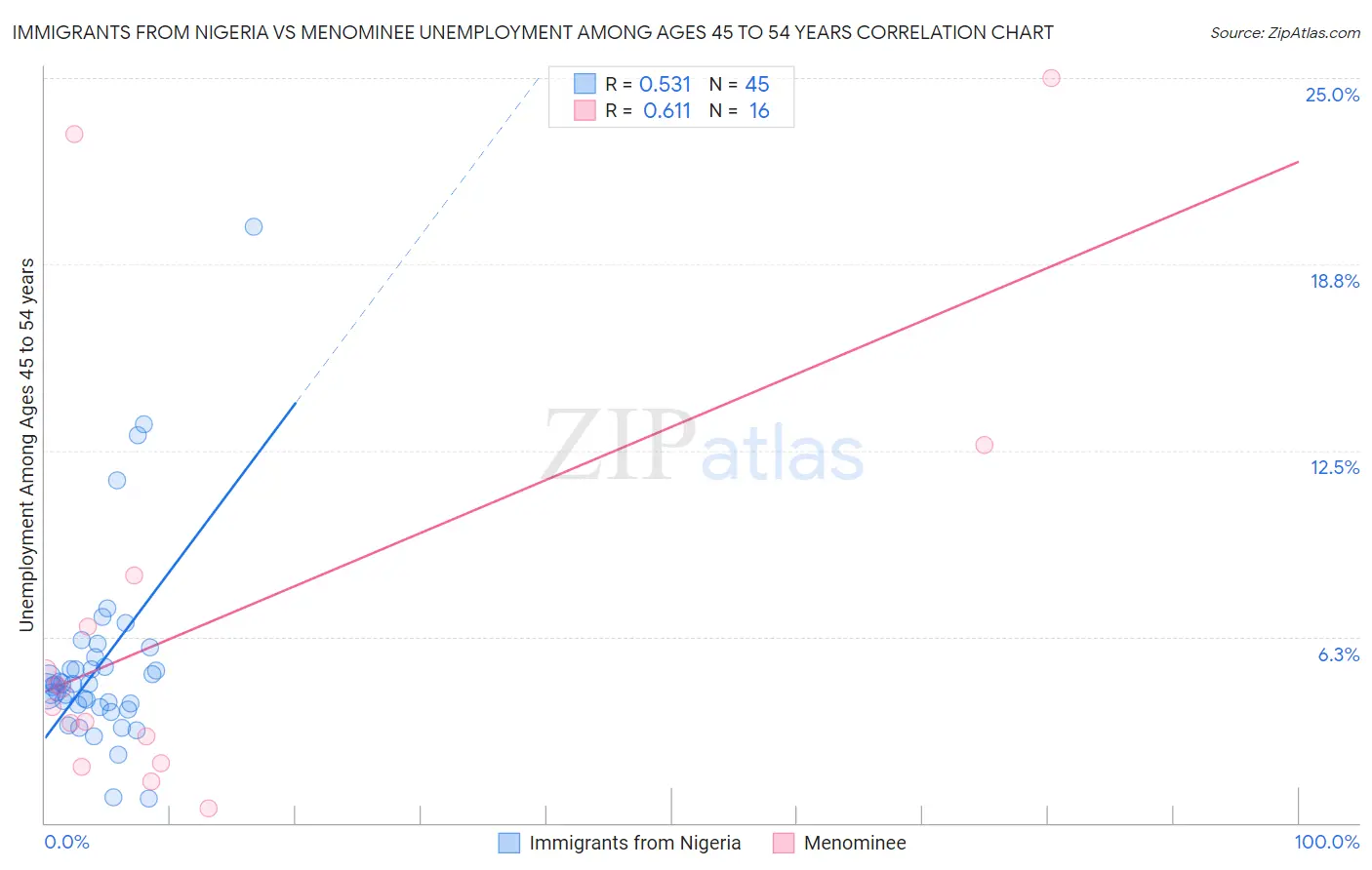 Immigrants from Nigeria vs Menominee Unemployment Among Ages 45 to 54 years