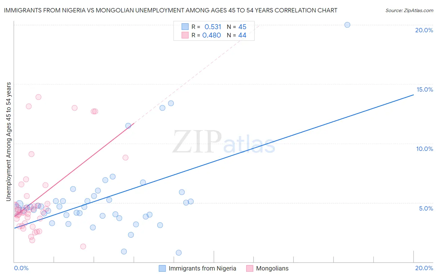 Immigrants from Nigeria vs Mongolian Unemployment Among Ages 45 to 54 years