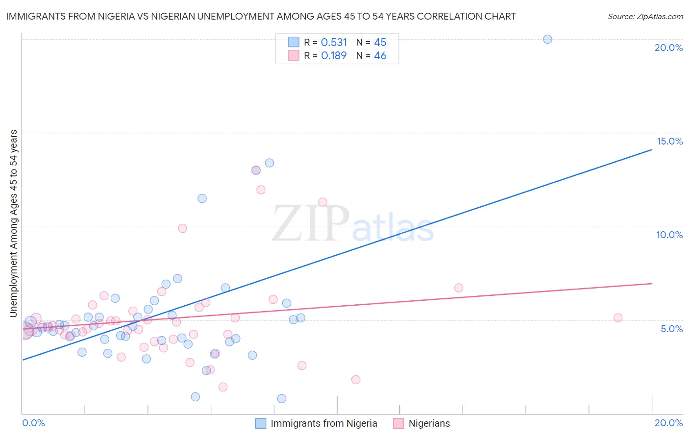 Immigrants from Nigeria vs Nigerian Unemployment Among Ages 45 to 54 years