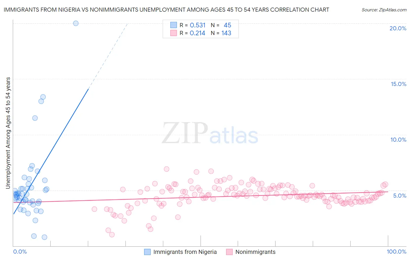 Immigrants from Nigeria vs Nonimmigrants Unemployment Among Ages 45 to 54 years