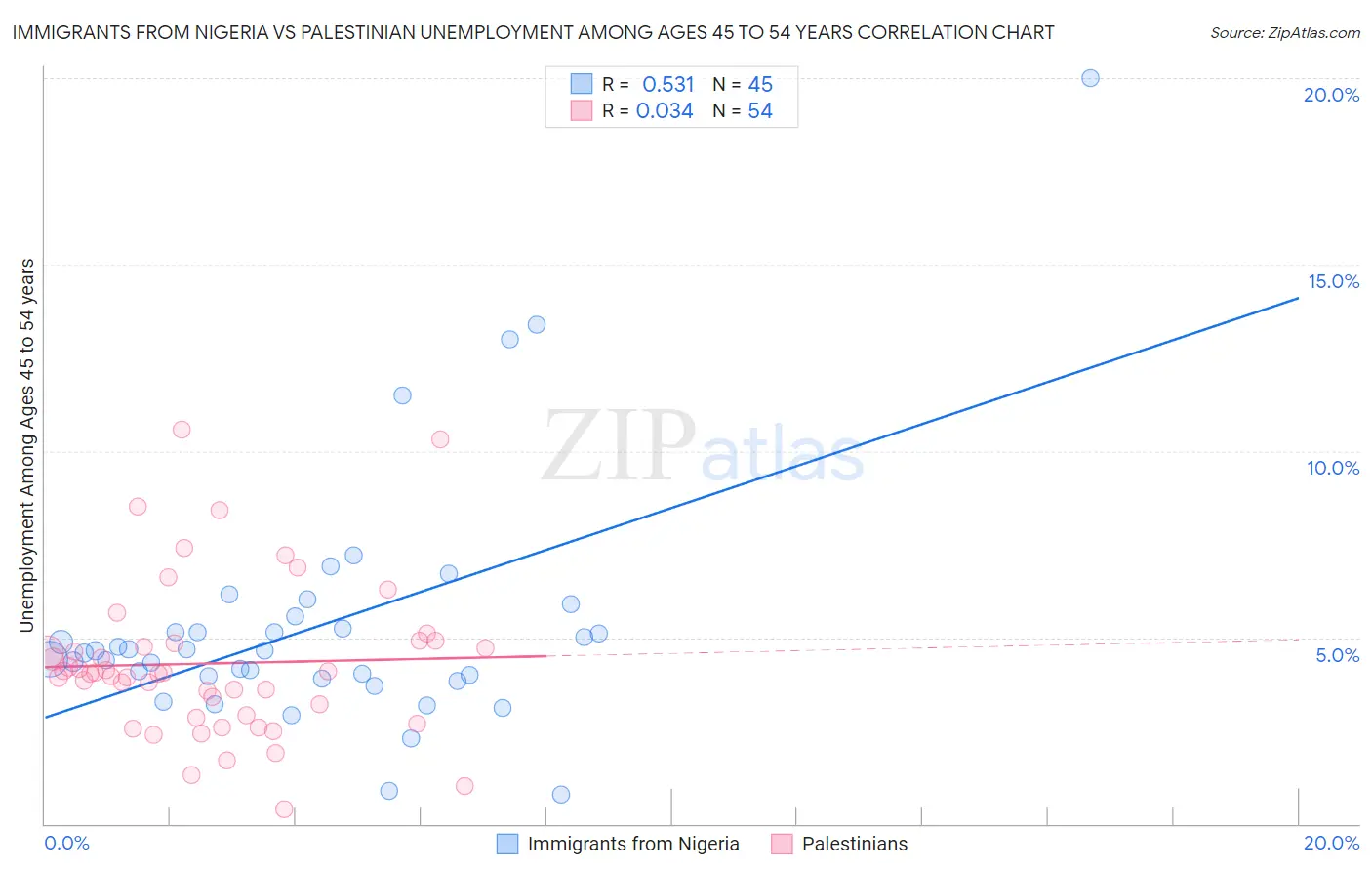 Immigrants from Nigeria vs Palestinian Unemployment Among Ages 45 to 54 years