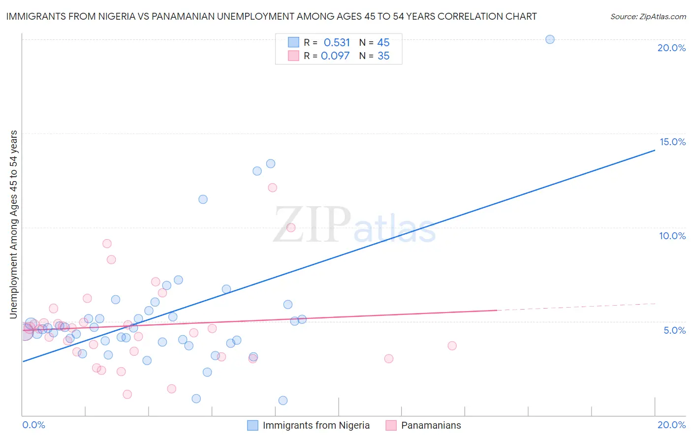Immigrants from Nigeria vs Panamanian Unemployment Among Ages 45 to 54 years