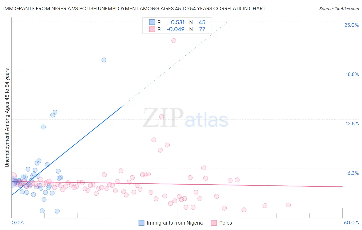Immigrants from Nigeria vs Polish Unemployment Among Ages 45 to 54 years
