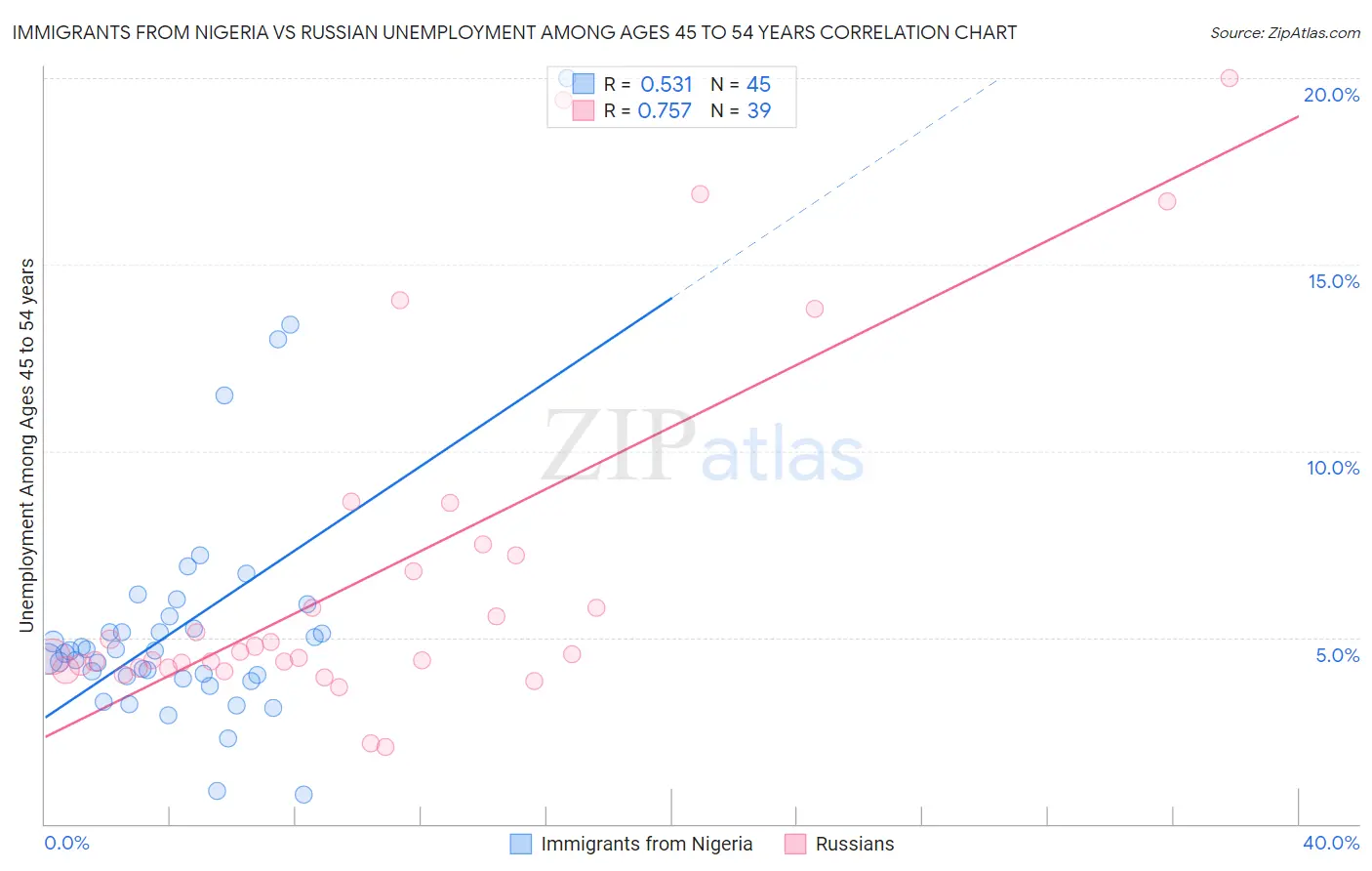 Immigrants from Nigeria vs Russian Unemployment Among Ages 45 to 54 years
