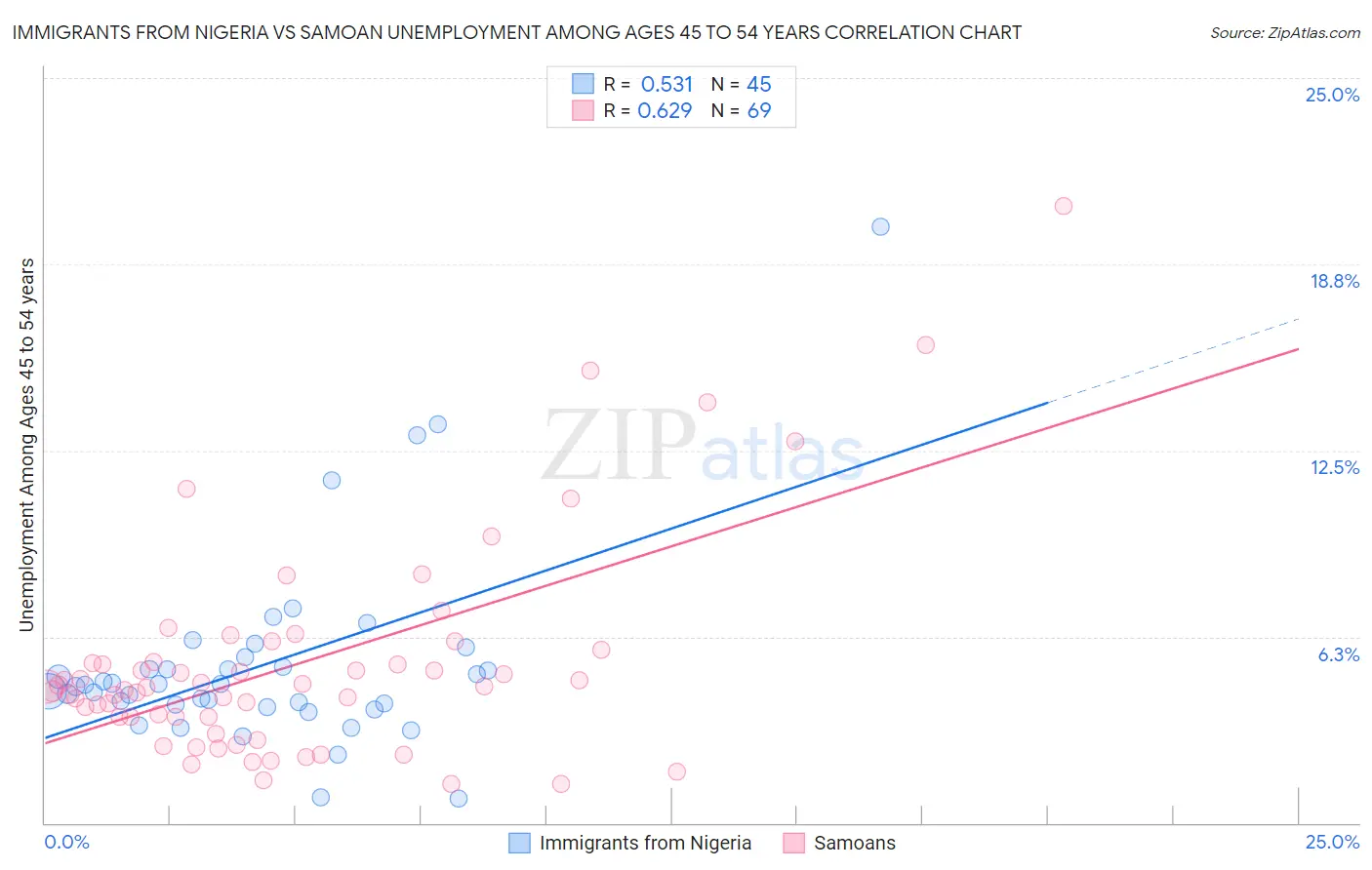 Immigrants from Nigeria vs Samoan Unemployment Among Ages 45 to 54 years