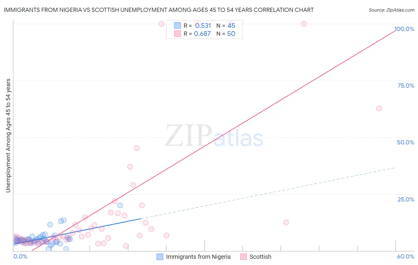 Immigrants from Nigeria vs Scottish Unemployment Among Ages 45 to 54 years