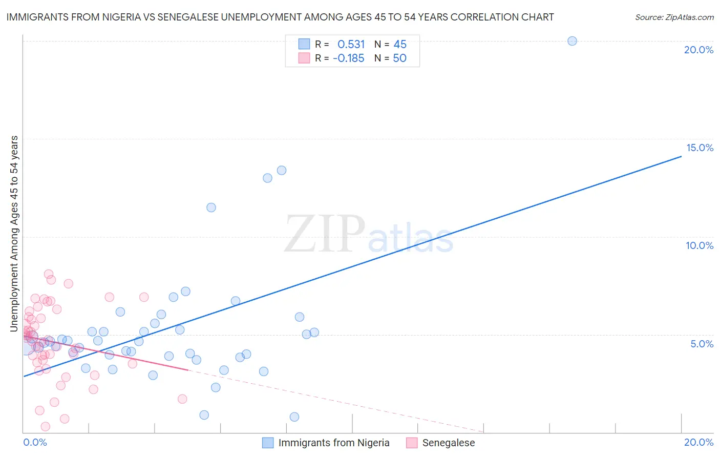 Immigrants from Nigeria vs Senegalese Unemployment Among Ages 45 to 54 years